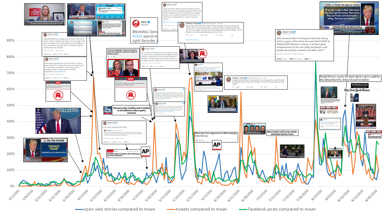 map tracing peaks of attention to issues of voter fraud